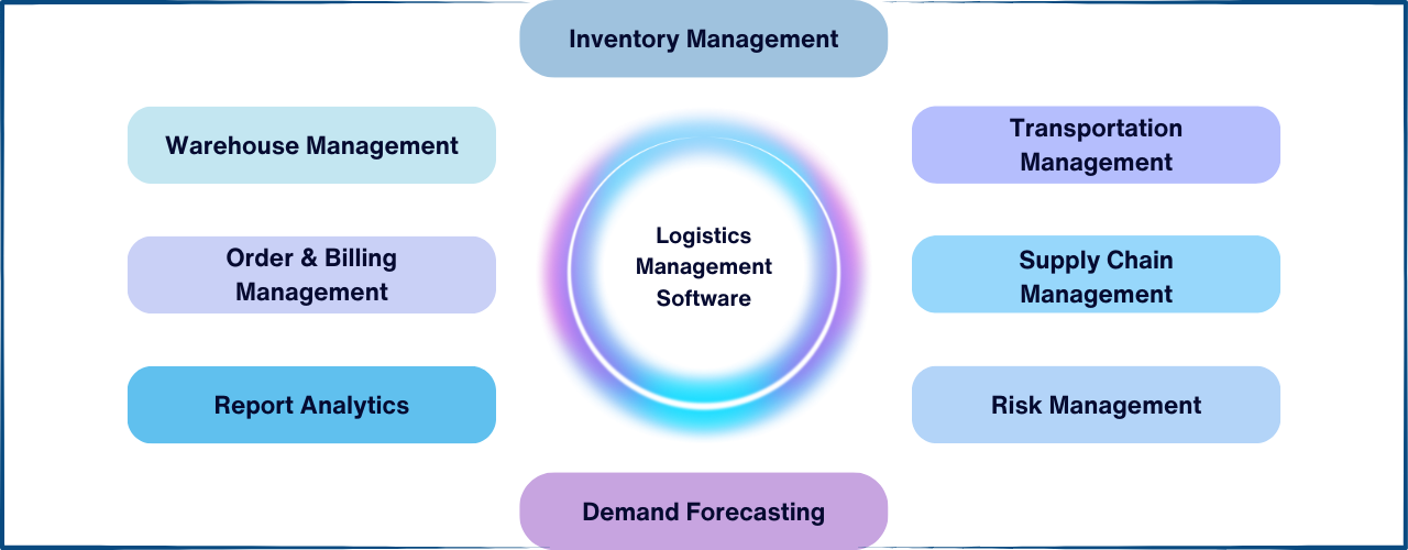 Modules in Logistic software for transforming manufacturing